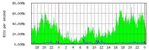 Internet Connection 1 traffic graph