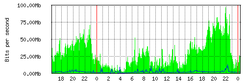 Internet Connection 2 traffic graph
